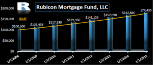 rubicon-fund-investment-graph