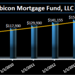 Rubicon Mortgage Fund's Fourth Quarter Review, Yearly Review, and Outlook for 2015