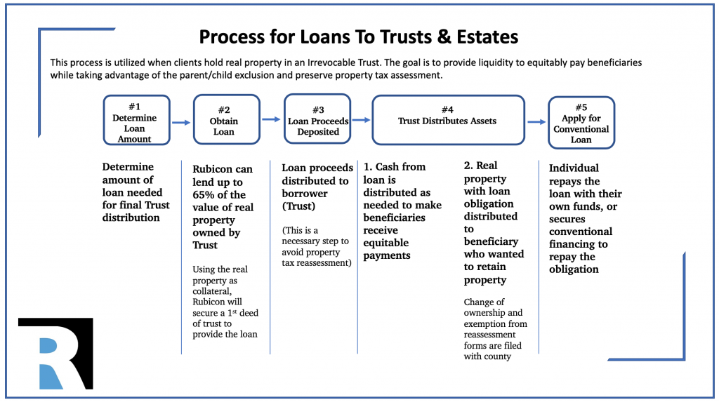 Trust Lending Process